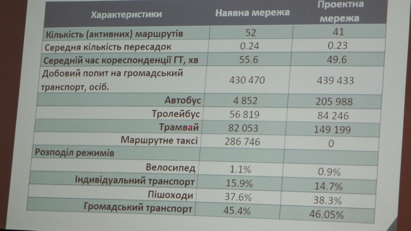 Только 15% поездок в Николаеве совершают на личном автомобиле, сохранить этот показатель призван План устойчивой мобильности ценою в 3,75 млн.грн 5