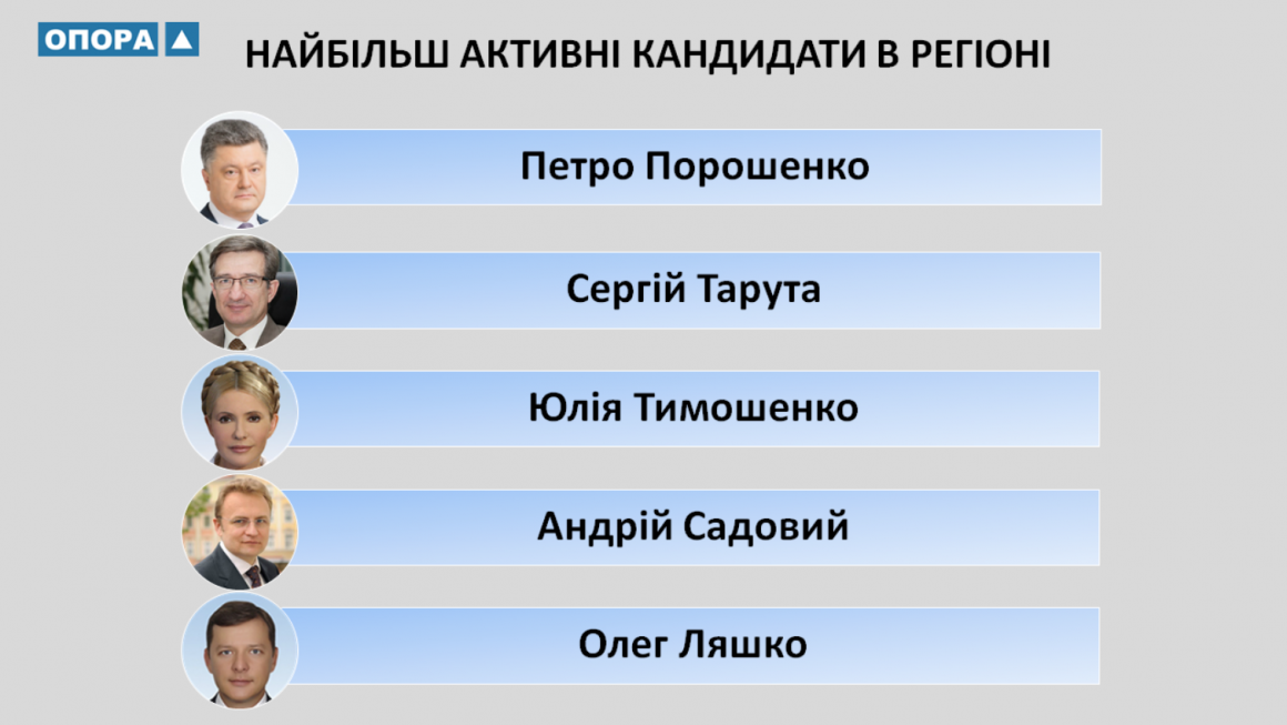 ОПОРА проанализировала деятельность наиболее активных на Николаевщине потенциальных кандидатов на президентские выборы 2