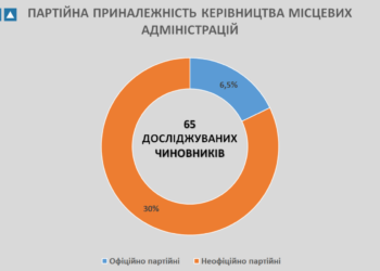 ОПОРА проанализировала деятельность наиболее активных на Николаевщине потенциальных кандидатов на президентские выборы