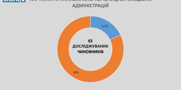 ОПОРА проанализировала деятельность наиболее активных на Николаевщине потенциальных кандидатов на президентские выборы