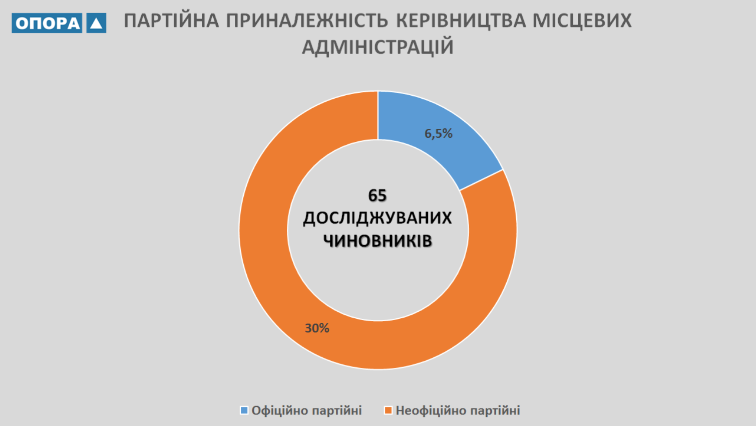 ОПОРА проанализировала деятельность наиболее активных на Николаевщине потенциальных кандидатов на президентские выборы