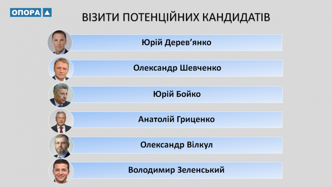 ОПОРА проанализировала деятельность наиболее активных на Николаевщине потенциальных кандидатов на президентские выборы 8