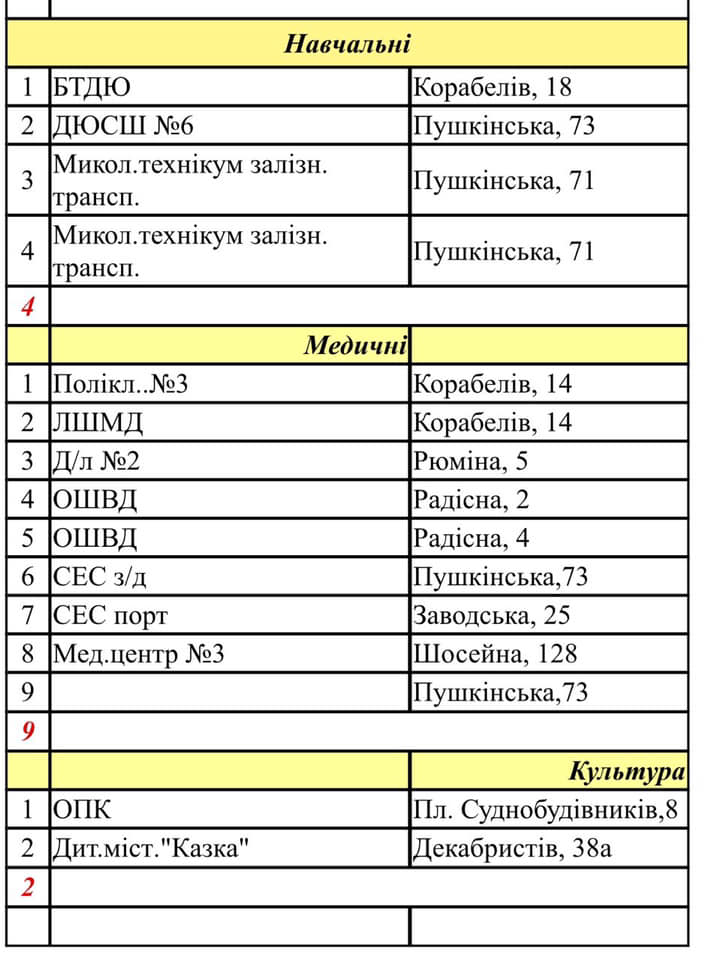 В Николаеве на сутки без тепла останутся 218 домов, 8 детских садов, 7 школ, 8 учебных заведений и 14 медицинских учреждений. АДРЕСА 5