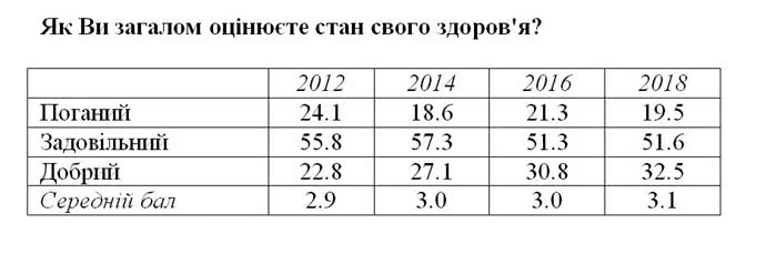 Украинцы оценили свое здоровье на 3,1 балла. Это лучше, чем 6 лет назад 1