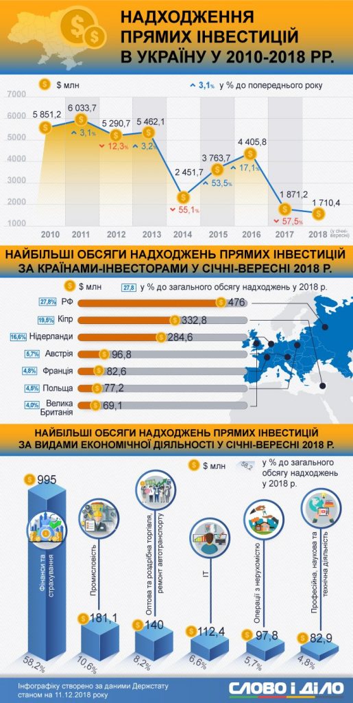 Провал года. Сколько прямых инвестиций и из каких стран поступило в Украину 2