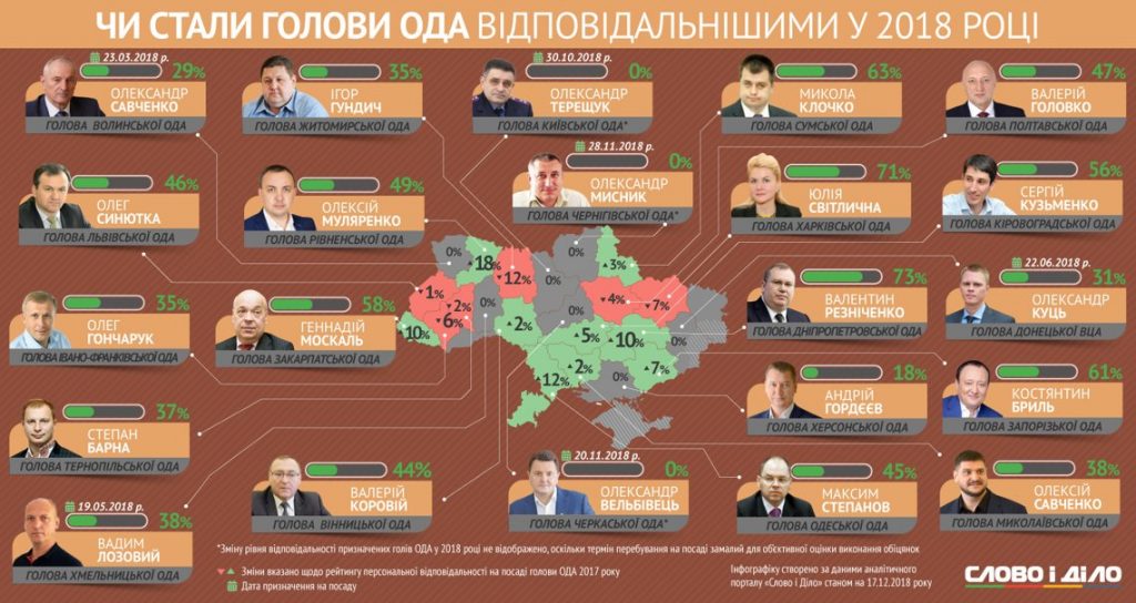 «Слово и Дело»: председатель Николаевской ОГА Савченко выполнил за год 38% обещаний 1