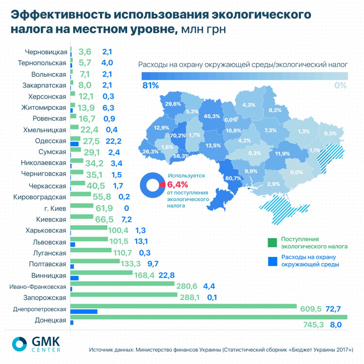 На Николаевщине только 10% поступлений экологического налога используют по назначению 2