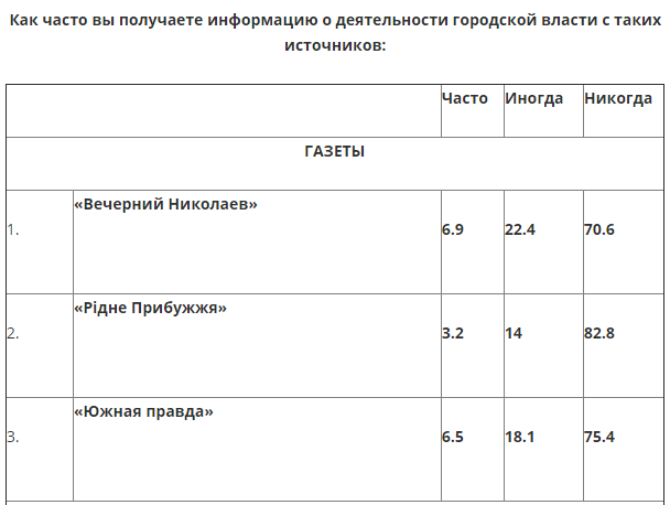 Cоциологи определили, откуда жители Николаева узнают о деятельности городских властей 2