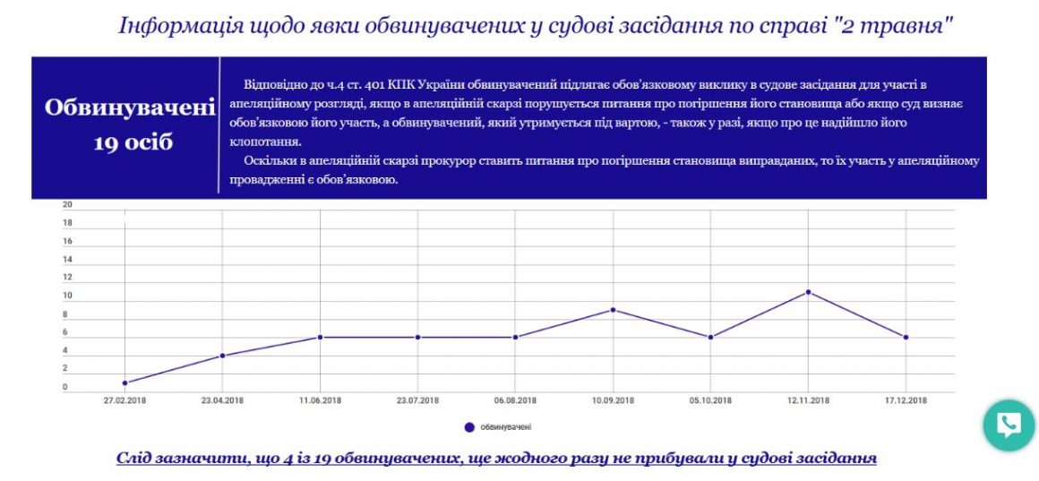 Николаевский апелляционный суд уже год не может рассмотреть "дело 2 мая" из-за неявки обвиняемых 2