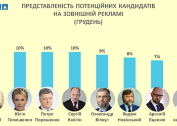 Больше всего билбордов в декабре в Николаеве было у Садового