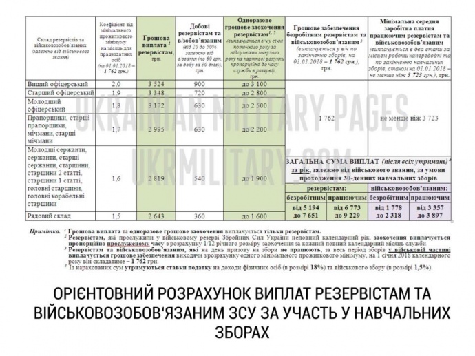 В ВСУ сказали, сколько получат резервисты за учебные сборы 1