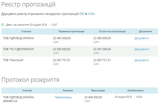 Компания "Гидрострой-Украина", которая имеет контракт на 300 млн.грн. в Николаевском порту, выиграла здесь еще один крупный тендер 1