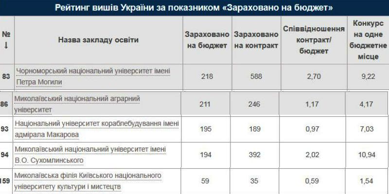 Рейтинг николаевских вузов по результатам вступительной кампании 2018 года 1