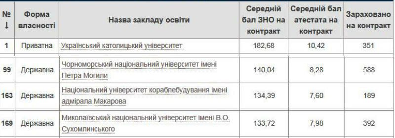 Рейтинг николаевских вузов по результатам вступительной кампании 2018 года 3