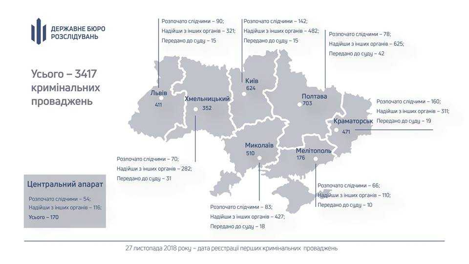 Теруправление ГБР в Николаеве направило в суд 18 дел 2