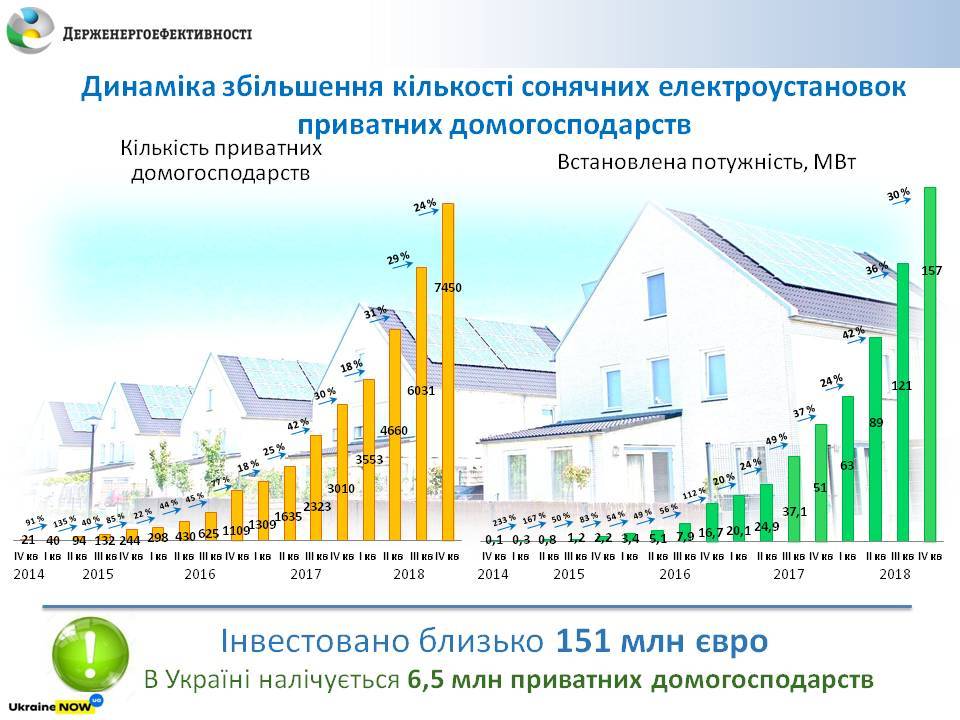 Нам солнца мало? В Николаевской области 265 семей установили солнечные электроустановки. В Тернопольской - в 2,5 раза больше 3