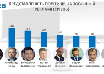 В январе на Николаевщине зафиксировано почти 650 конструкций, отведенных под политическую рекламу