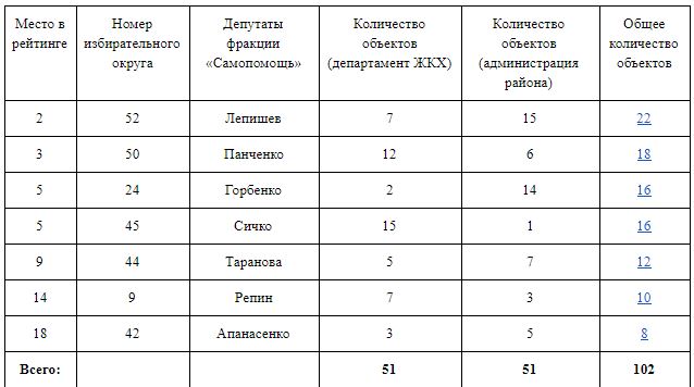 Кто из депутатов Николаевского горсовета получит больше всего бонусов от ремонта объектов ЖКХ за счет бюджета 2