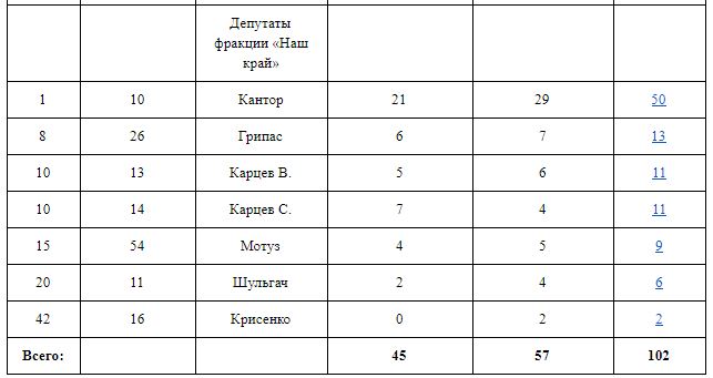 Кто из депутатов Николаевского горсовета получит больше всего бонусов от ремонта объектов ЖКХ за счет бюджета 4