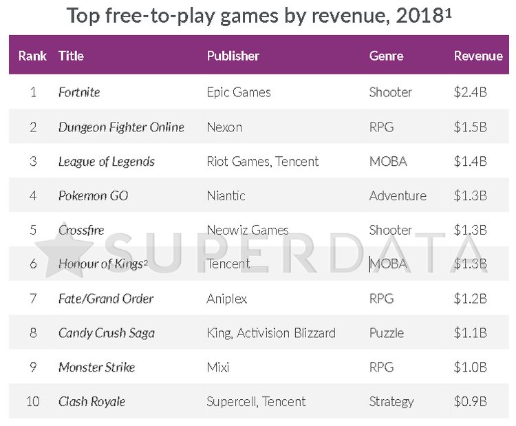 В 2018 году геймеры отдали $87,7 млрд создателям условно-бесплатных игр 1
