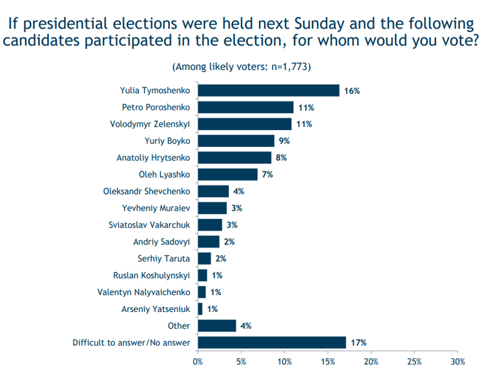У Порошенко и Зеленского равные шансы выйти во второй - опрос 2