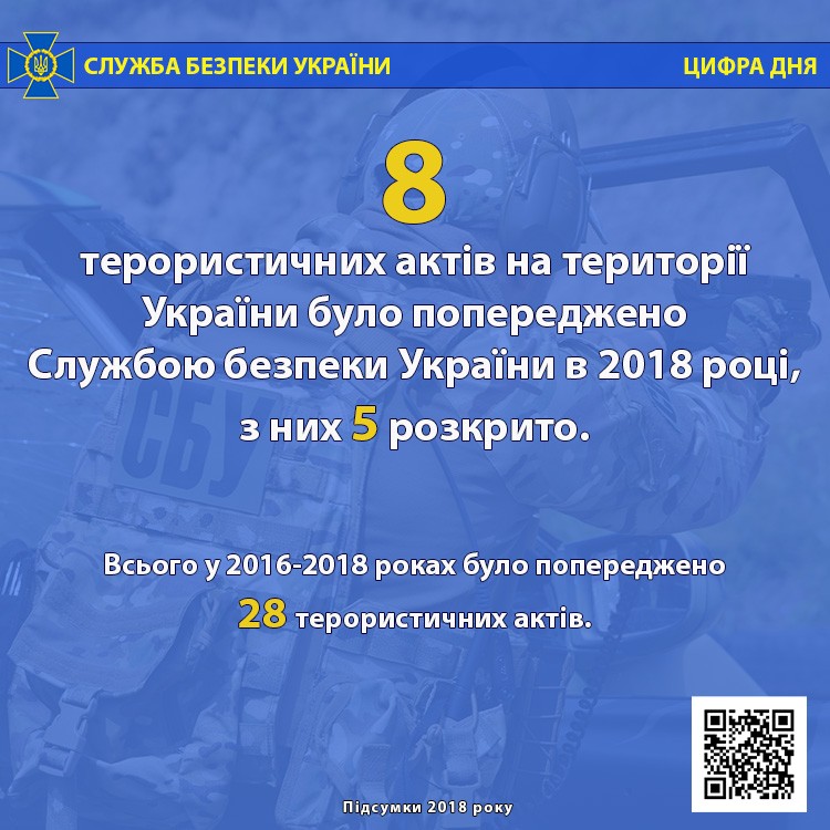 СБУ обнародовала результаты работы военной контрразведки за 2018 год 2