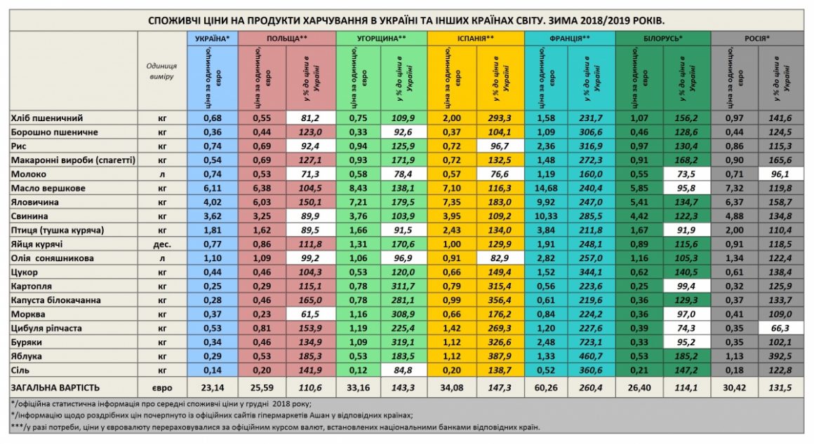 Сколько яиц, молока, мяса и хлеба можно купить на среднюю зарплату в Украине и других странах - неутешительная статистика 2