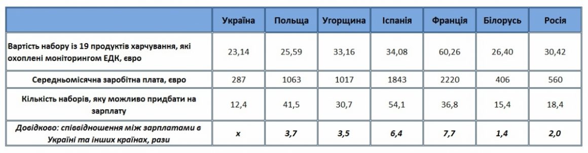 Сколько яиц, молока, мяса и хлеба можно купить на среднюю зарплату в Украине и других странах - неутешительная статистика 4