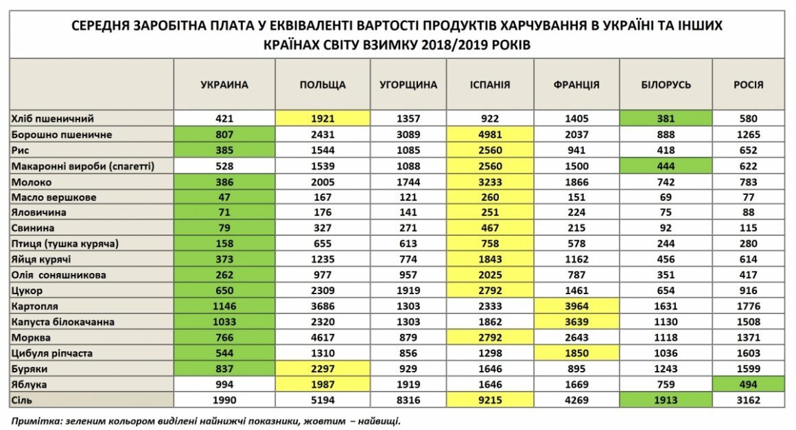 Сколько яиц, молока, мяса и хлеба можно купить на среднюю зарплату в Украине и других странах - неутешительная статистика 6