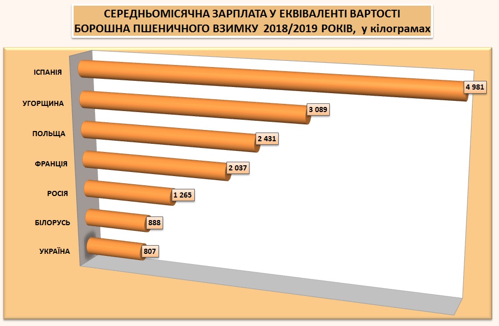 Сколько яиц, молока, мяса и хлеба можно купить на среднюю зарплату в Украине и других странах - неутешительная статистика 8