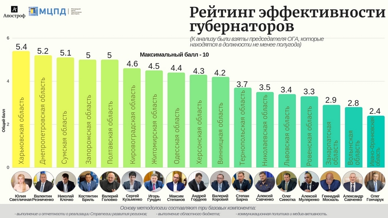 Эксперты составили рейтинг губернаторов: у Алексея Савченко 3,5 балла 1