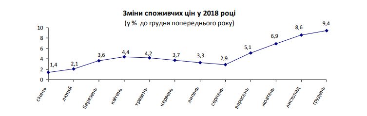 Потребительские цены на Николаевщине за год выросли на 9,4%, выше всего скакнули цены на овощи, хлеб и услуги ЖЭКов 3