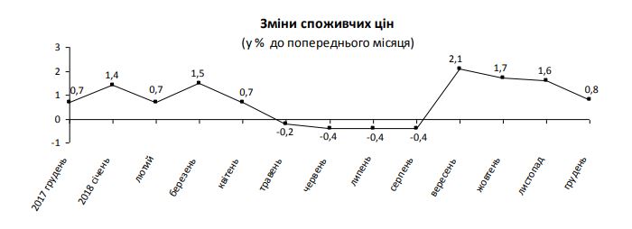 Потребительские цены на Николаевщине за год выросли на 9,4%, выше всего скакнули цены на овощи, хлеб и услуги ЖЭКов 1