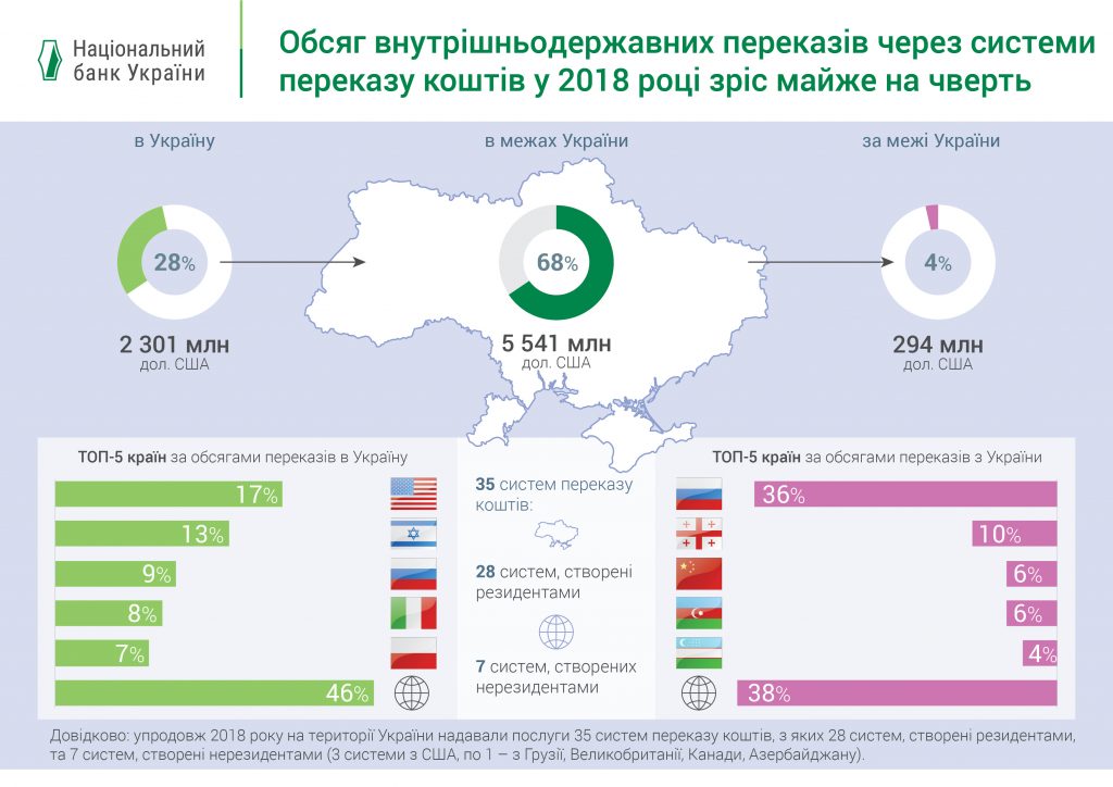 Откуда, куда, зачем. США лидируют по денежным переводам в Украину 1