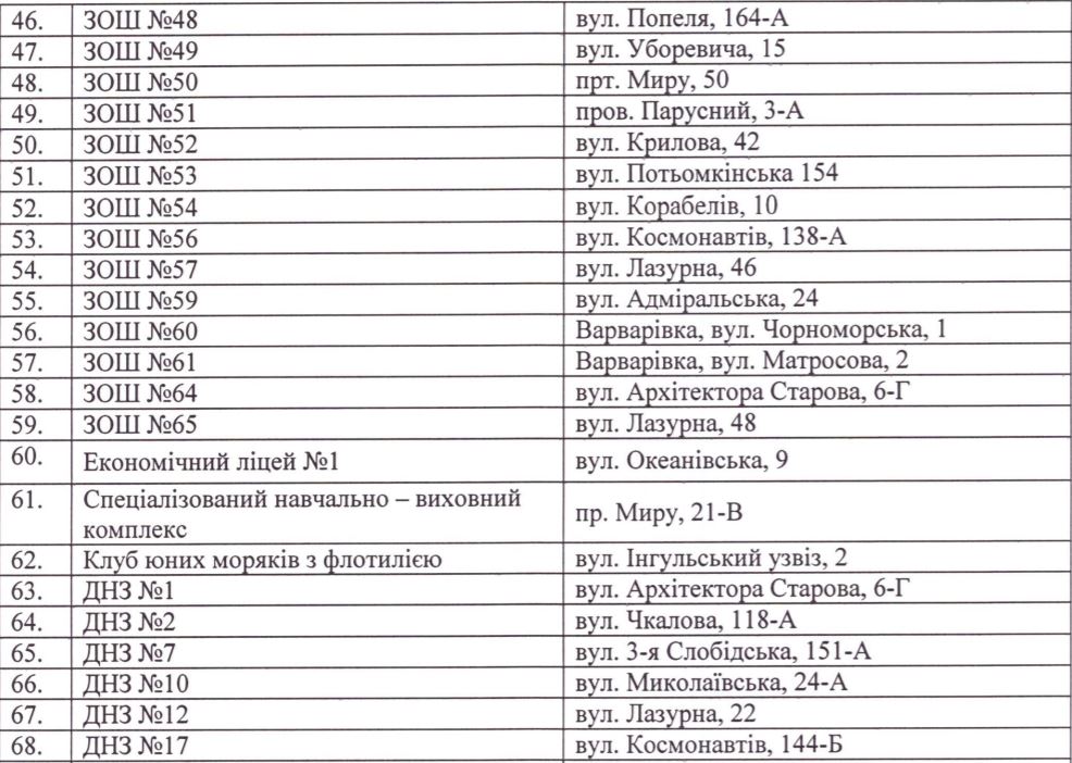 Маргариновый скандал. Зона риска: список школ и детсадов, которые обслуживает Николаевский КПОП 5
