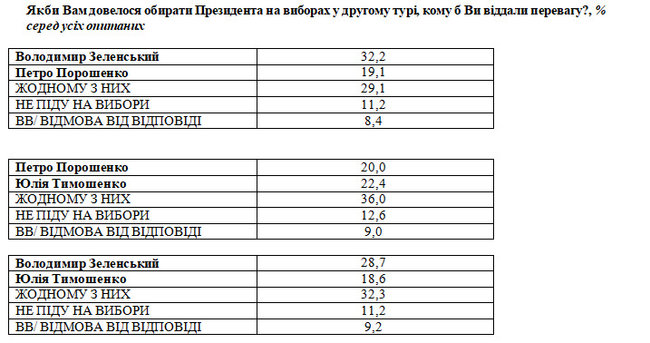 Шансы выйти во 2-ой тур имеют Зеленский, Порошенко и Тимошенко, любая из возможных пар разочарует половину избирателей - опрос центра Разумкова 1