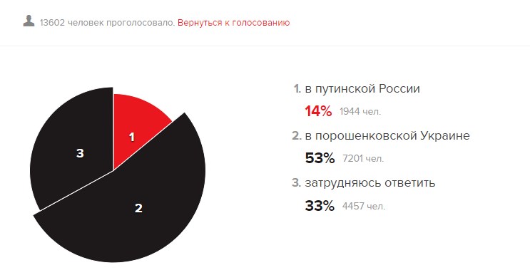 На «Эхе Москвы» устроили опрос: оказалось, что россияне хотели бы жить в «порошенковской Украине» 2