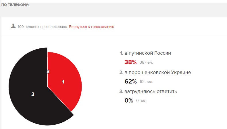 На «Эхе Москвы» устроили опрос: оказалось, что россияне хотели бы жить в «порошенковской Украине» 4