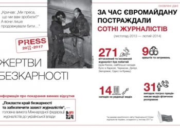 Виновные в избиении журналистов во время Майдана до сих пор не наказаны – НСЖУ