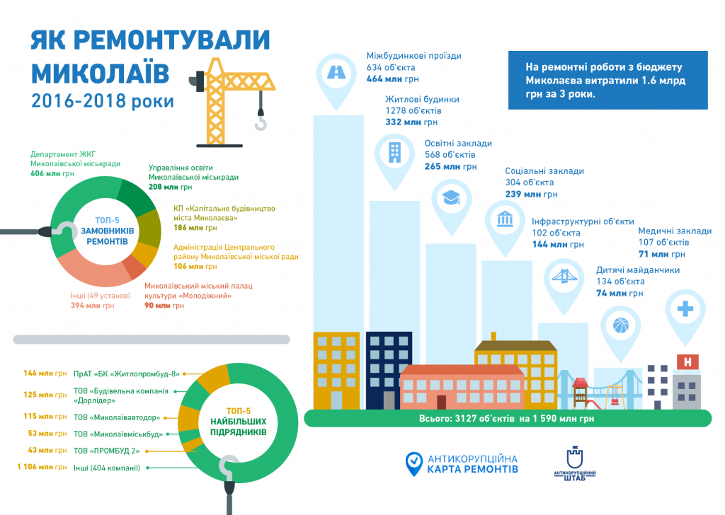 На ремонтные работы из бюджета Николаева за три года потратили 1,6 миллиарда гривен 2