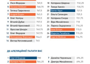 Николаевский кандидат на назначение в антикоррупционный суд попал в список “недостойных” – Transparency International