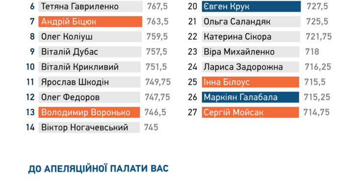 Николаевский кандидат на назначение в антикоррупционный суд попал в список “недостойных” – Transparency International