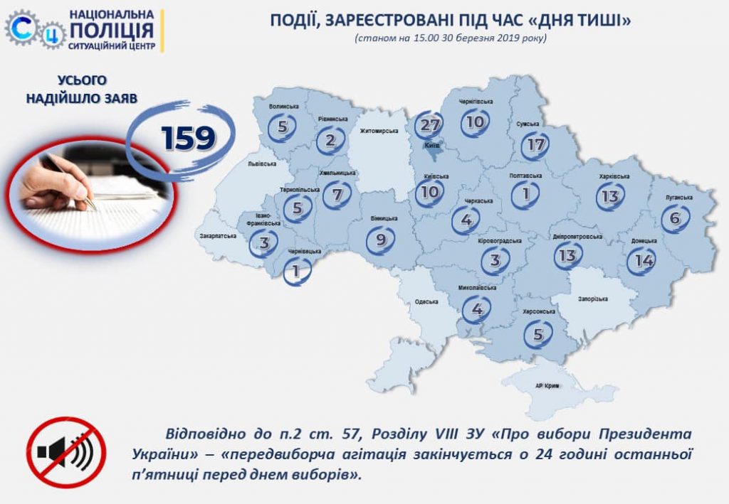 В «день тишины» в полицию поступило 159 заявлений о нарушениях. Из них 4 – на Николаевщине 1
