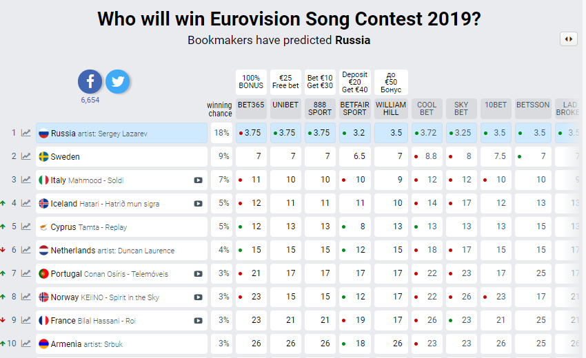 Кто победит на Евровидении 2019: появились свежие прогнозы букмекеров, БДСМ-группа - среди фаворитов 1