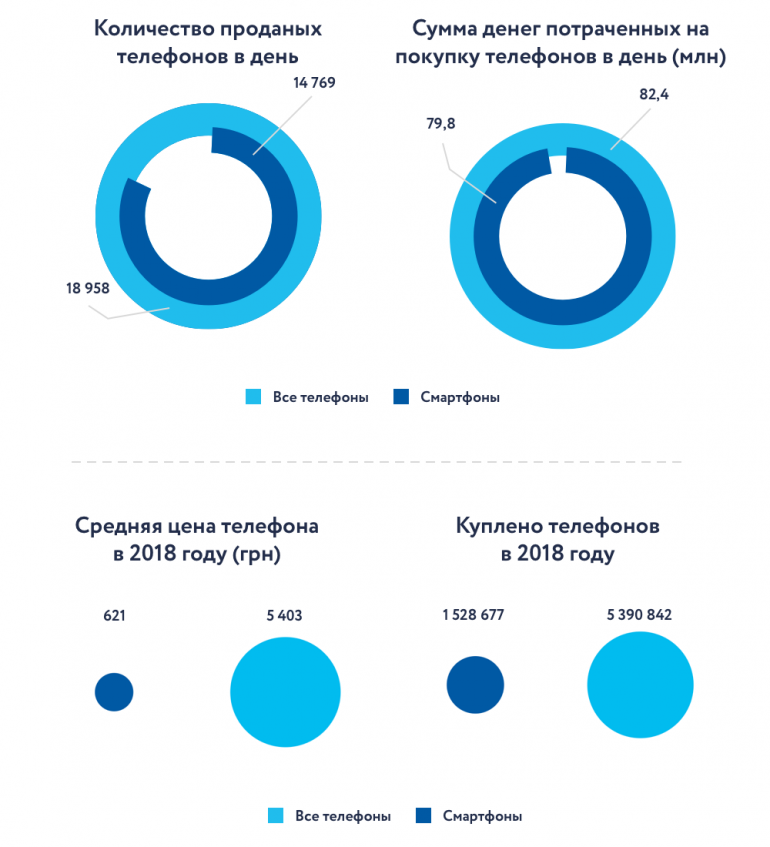 В 2018 году украинцы потратили на покупку мобильных телефонов 30 миллиардов гривен 3