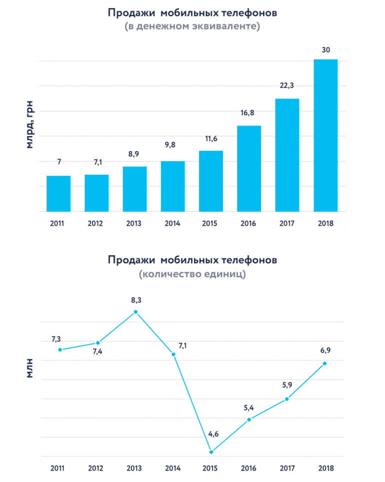 В 2018 году украинцы потратили на покупку мобильных телефонов 30 миллиардов гривен 1