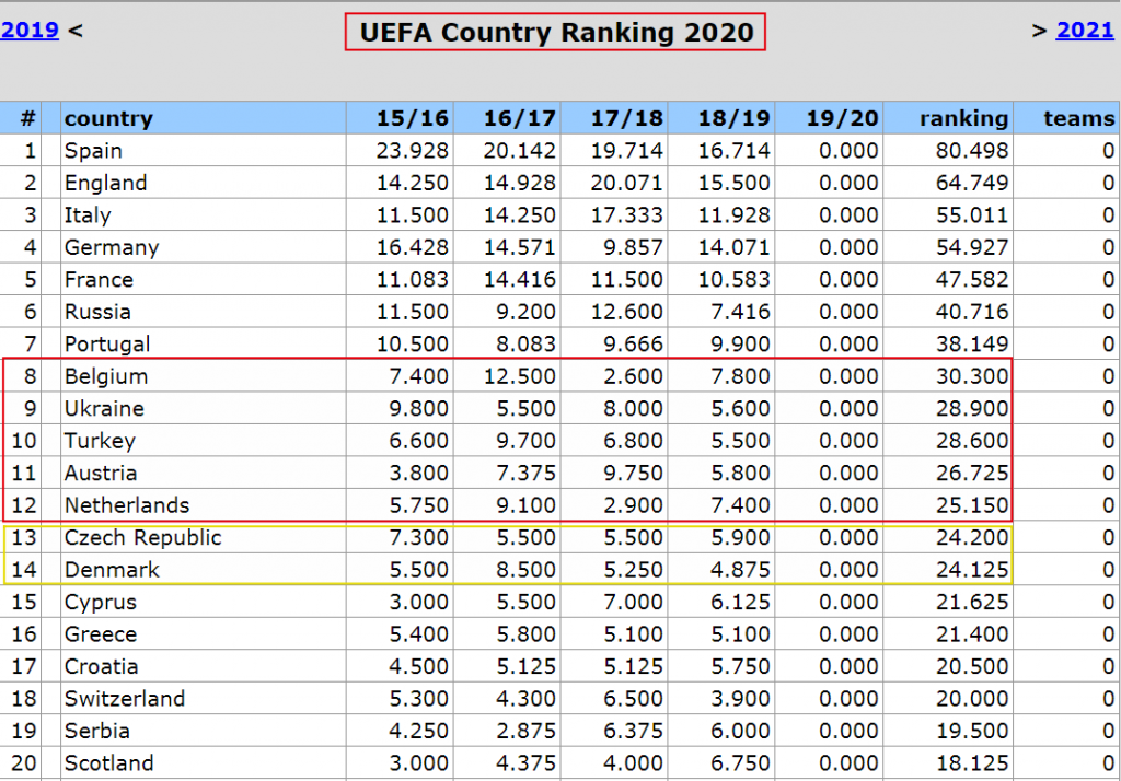 Украина не смогла улучшить позиции в таблице коэффициентов УЕФА 1