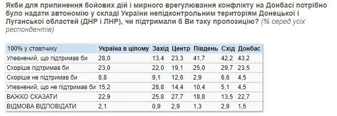Больше половины украинцев готовы дать ОРДЛО автономию - опрос 1