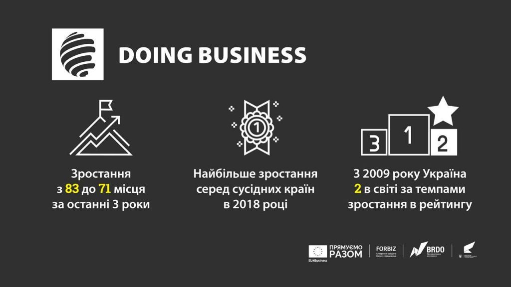 Украина — вторая по темпам роста в рейтинге Doing Business 1