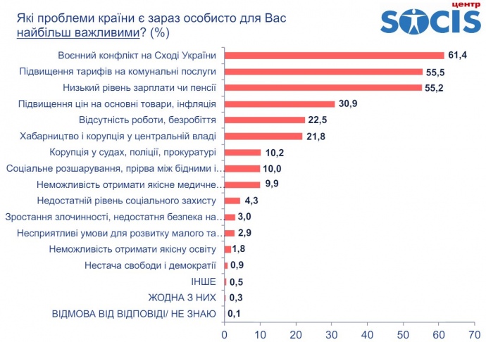 Коррупция не входит в топ-5 проблем для украинцев – соцопрос 1